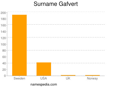 Surname Gafvert