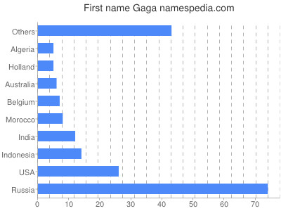 Given name Gaga