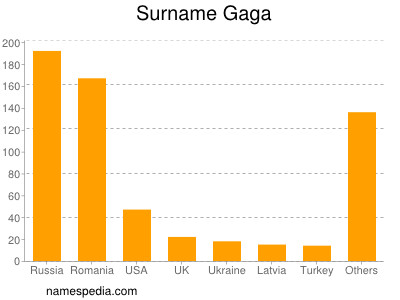 Surname Gaga