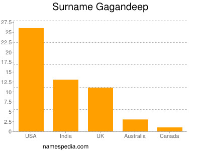 Surname Gagandeep