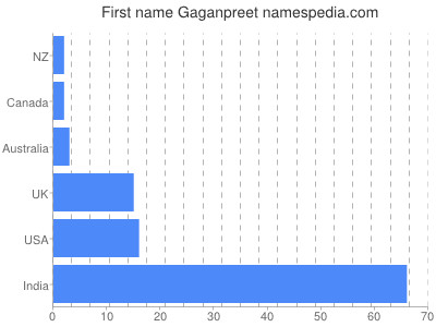 Given name Gaganpreet