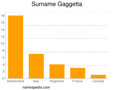 Surname Gaggetta