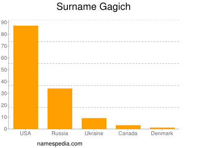 Surname Gagich