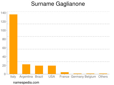 Surname Gaglianone