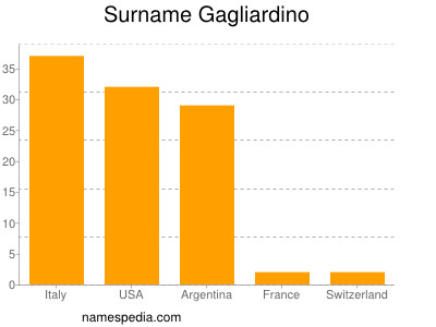 Surname Gagliardino
