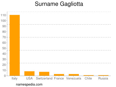 Surname Gagliotta