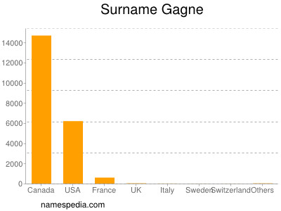 Surname Gagne