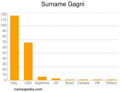 Surname Gagni