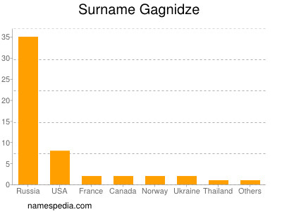 Surname Gagnidze