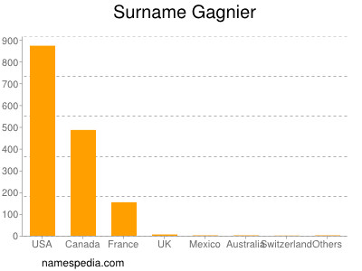 Surname Gagnier