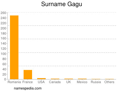 Surname Gagu