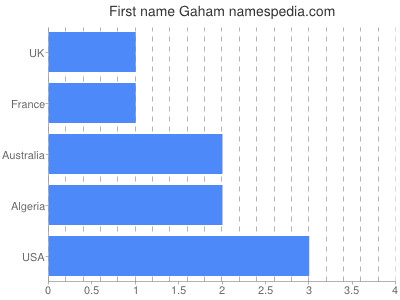 Given name Gaham