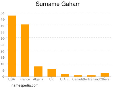 Surname Gaham