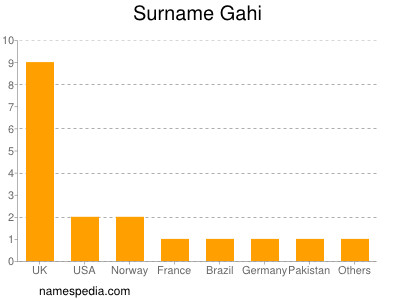 Surname Gahi