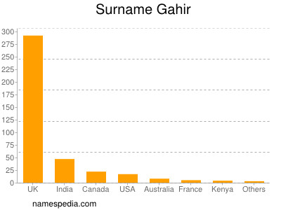 Surname Gahir