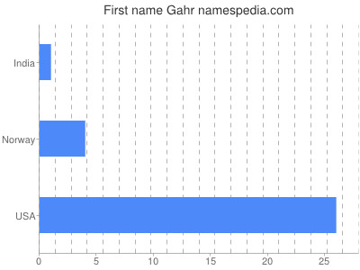 Given name Gahr