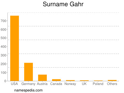 Surname Gahr