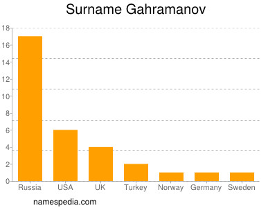 Surname Gahramanov
