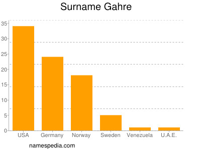 Surname Gahre