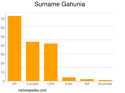 Surname Gahunia
