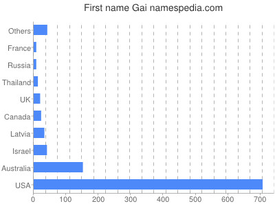 Given name Gai