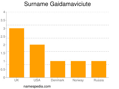 Surname Gaidamaviciute