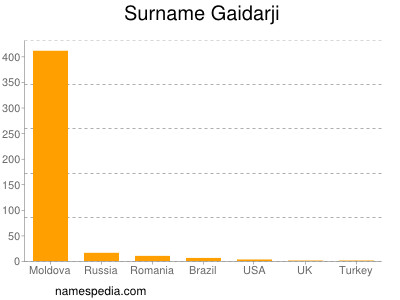 Surname Gaidarji