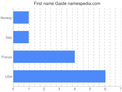 Given name Gaide