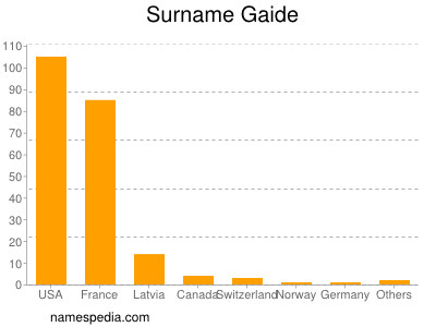 Surname Gaide