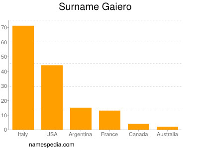 Surname Gaiero