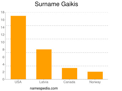 Surname Gaikis
