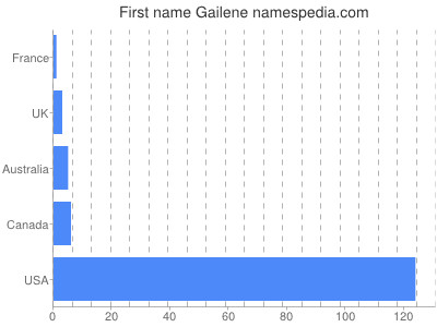 Given name Gailene