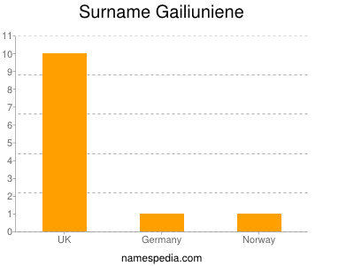 Surname Gailiuniene