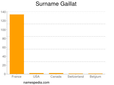 Surname Gaillat