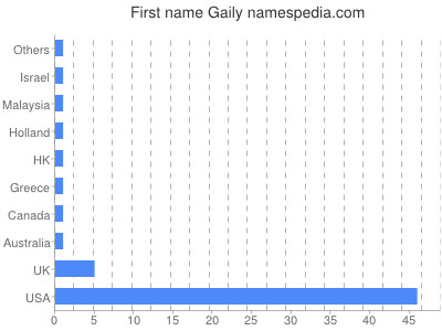 Given name Gaily