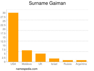 Surname Gaiman