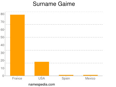 Surname Gaime