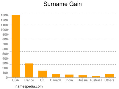 Surname Gain