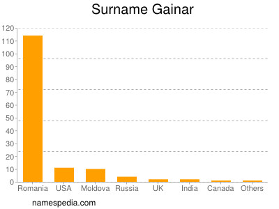 Surname Gainar