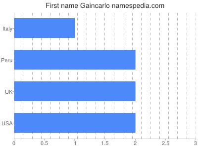 Given name Gaincarlo
