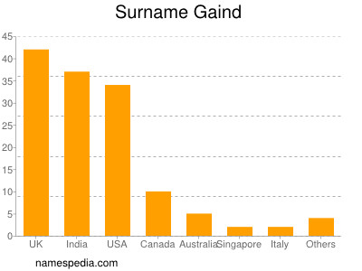 Surname Gaind