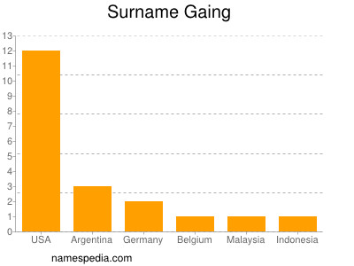 Surname Gaing