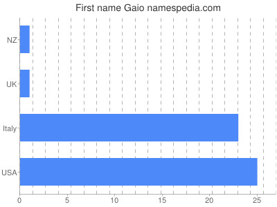 Given name Gaio