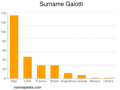 Surname Gaiotti