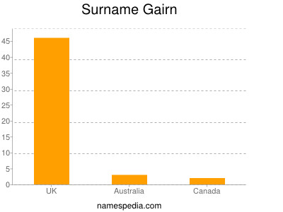 Surname Gairn