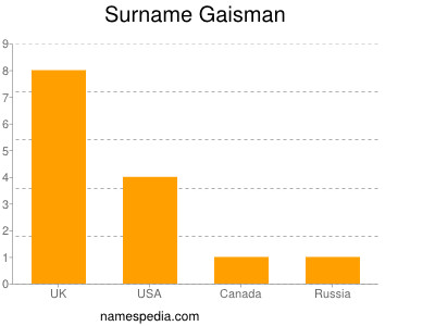 Surname Gaisman