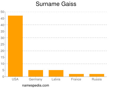 Surname Gaiss