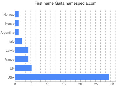 Given name Gaita