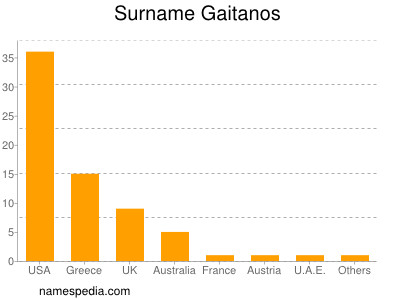 Surname Gaitanos