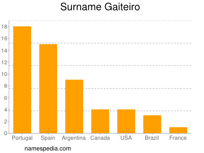 Surname Gaiteiro